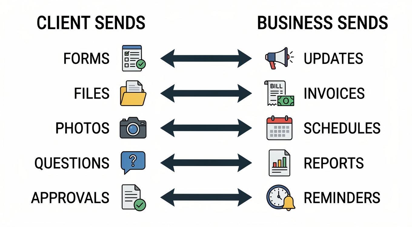 Step 2 — Information Flow Arrows.png
