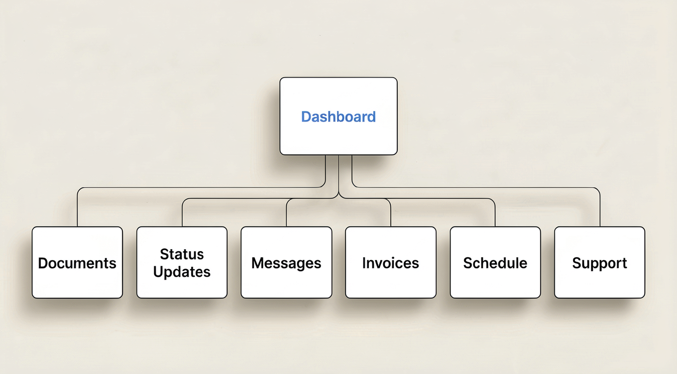 Step 4 — Portal Sitemap _ Wireframe.png